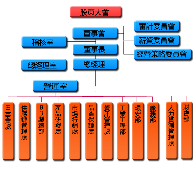 組織機構圖