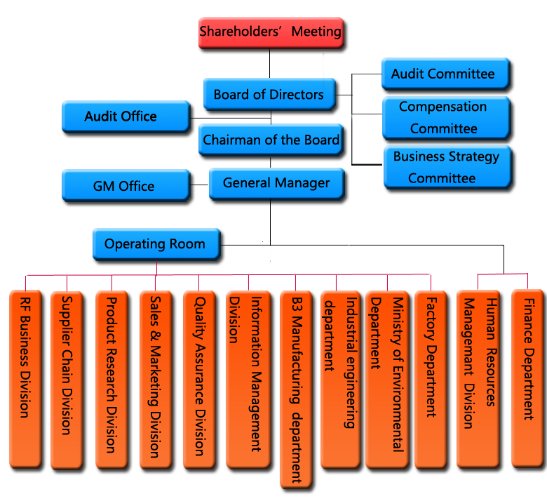 Organization Chart